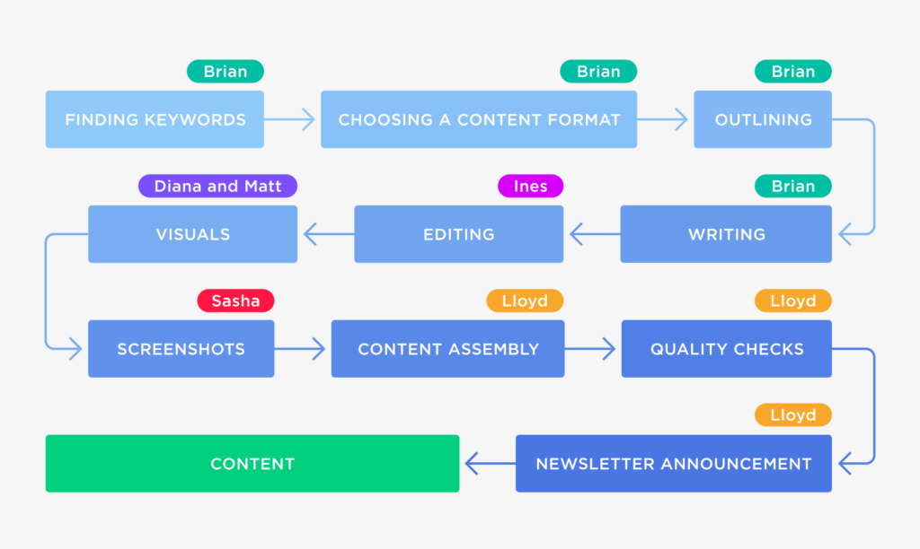 content creation process - backlinko